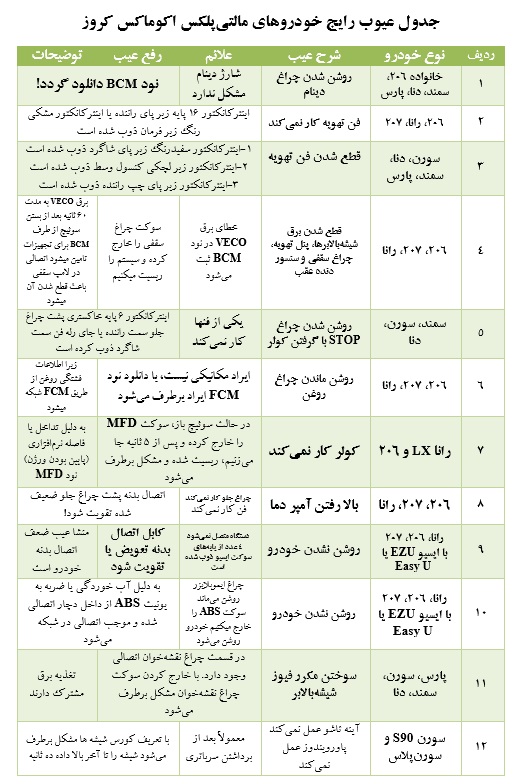 عیب یابی مالتی پلکس اکوماکس