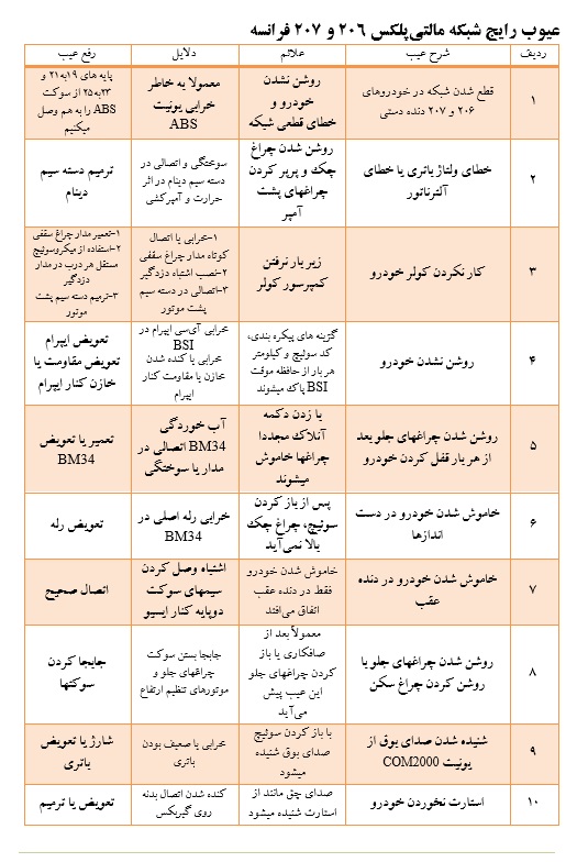 عیب یابی 206 فرانسه
