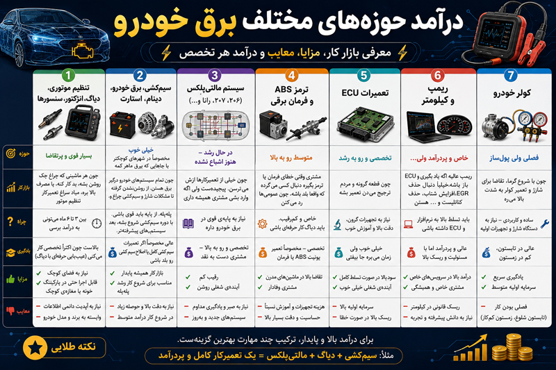 درآمد برق خودرو